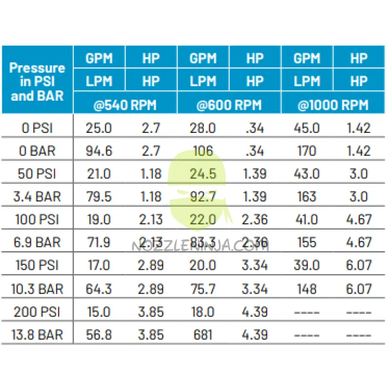 1700C Cast Iron 45 Gpm 200 Psi 15/16’’ Solid Shaft Roller Pump