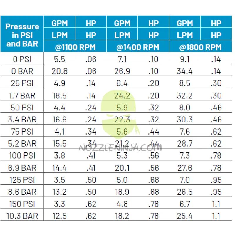 Roller Pump 9.1 Gpm 1800 Rpm 5/8’’ Solid Shaft Sprayer Pumps