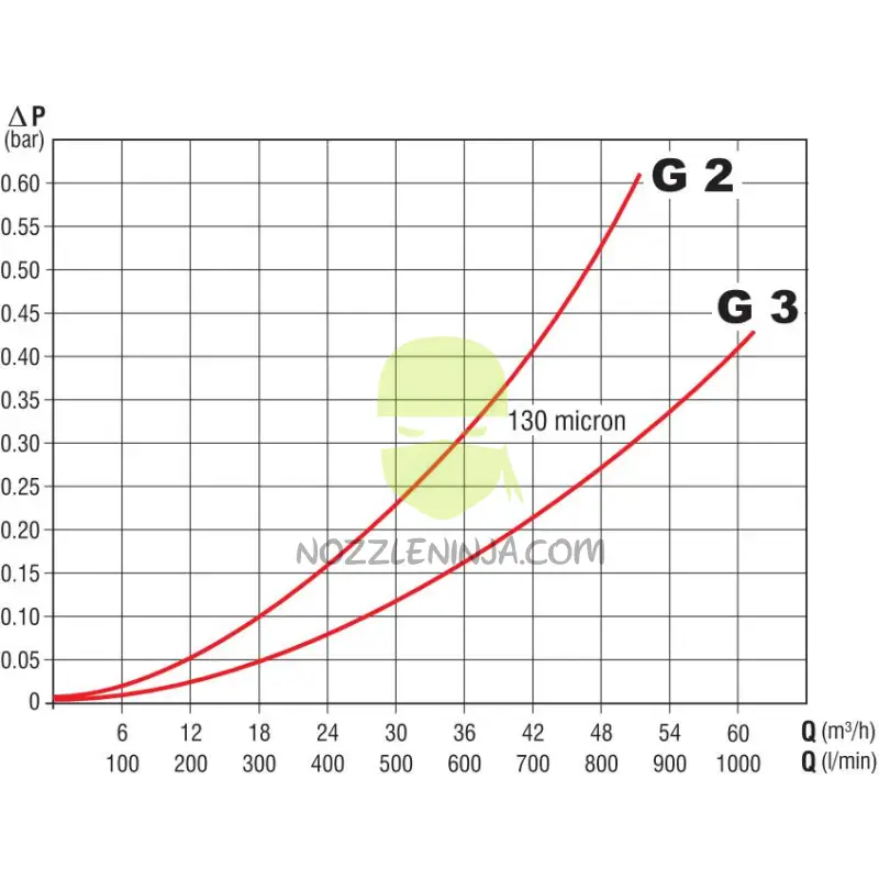 3’’ Disc Filter 130 Micron Strainer