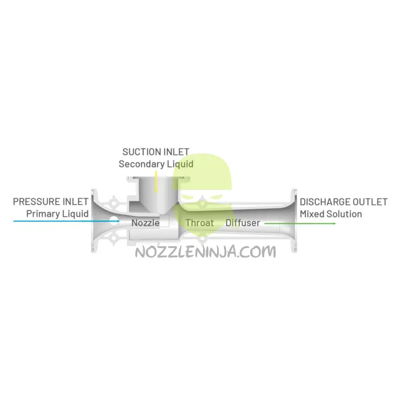Venturi Bypass Assembly 3’’ Bypass 2’’ FP Hypro Venturi Chemical Management & Tendering
