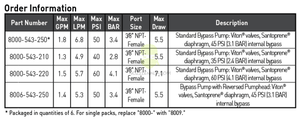 Shurflo Bypass Pump, 12 VDC, 1.8 GPM (6.8 LPM) and 50 PSI (3.4 bar) maximum